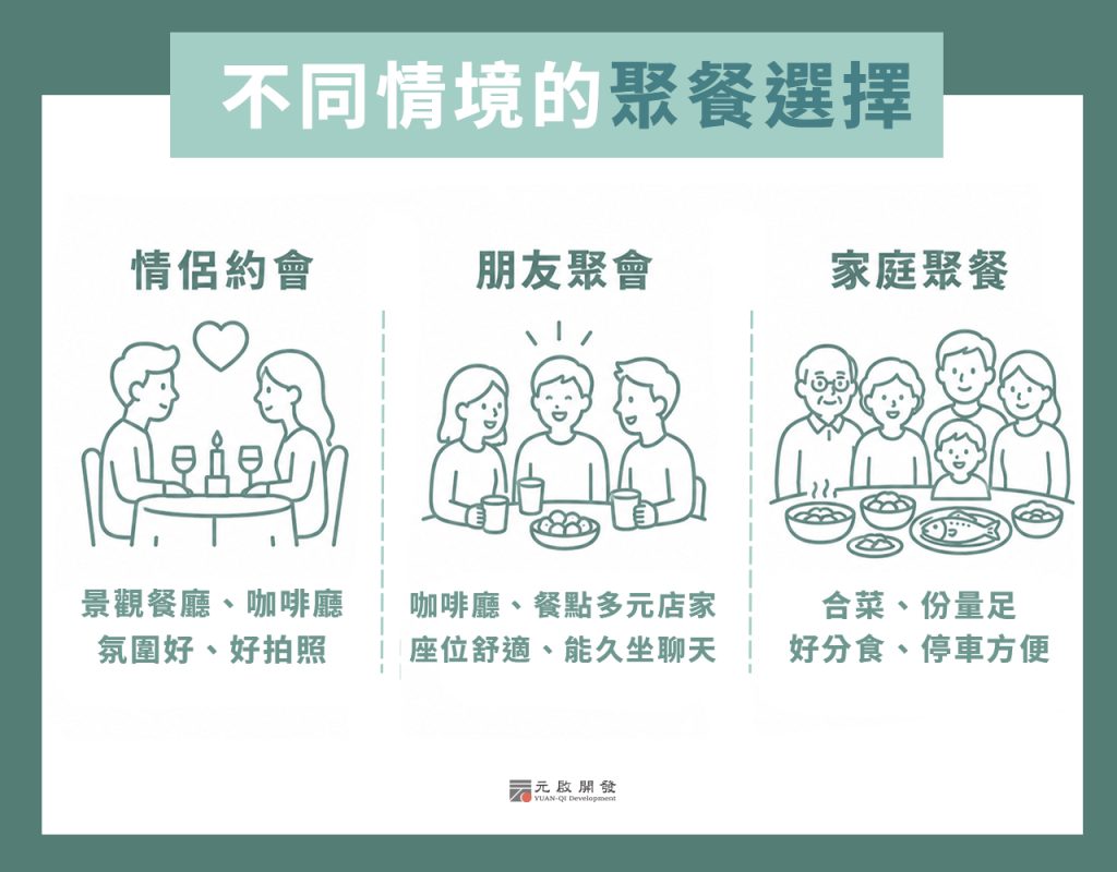 不同情境的聚餐選擇